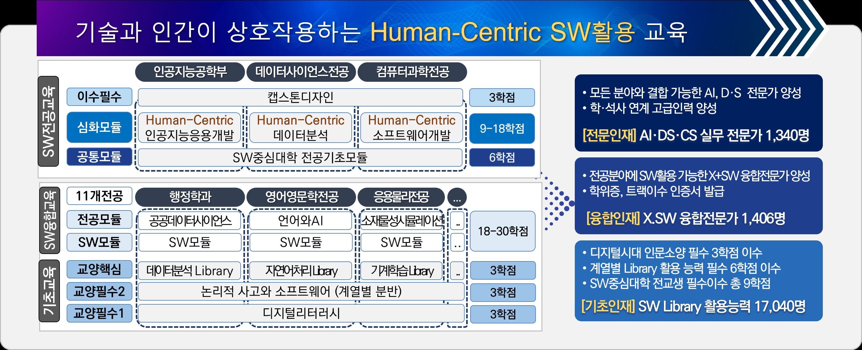 우리대학 과기부 주관 소프트웨어중심대학 사업 선정 숙명여자대학교 국문